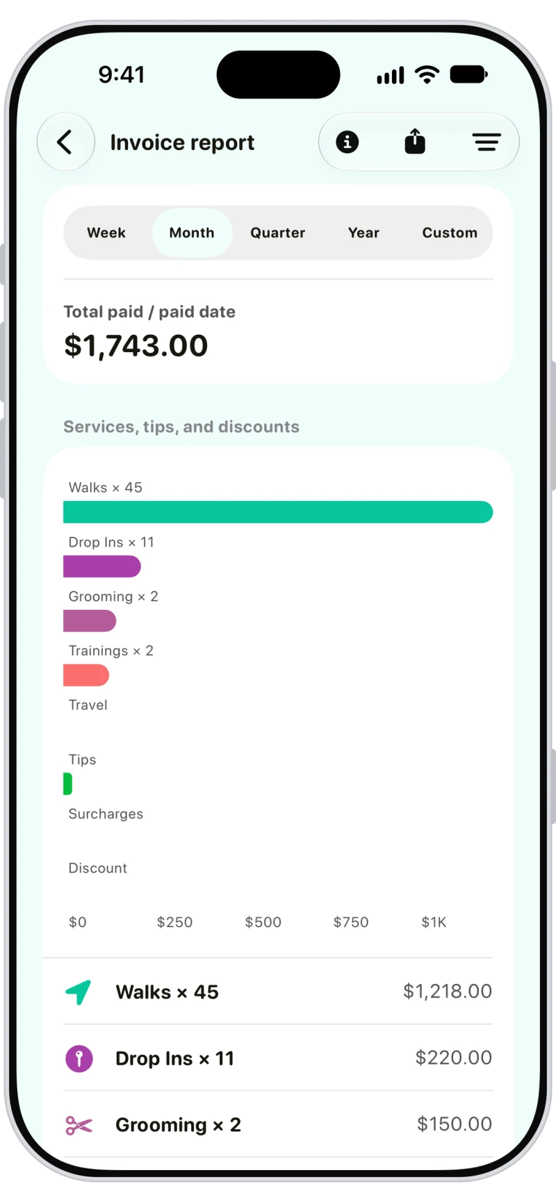 Walkies invoice report with paid totals by service: walks, drop-ins, grooming and training